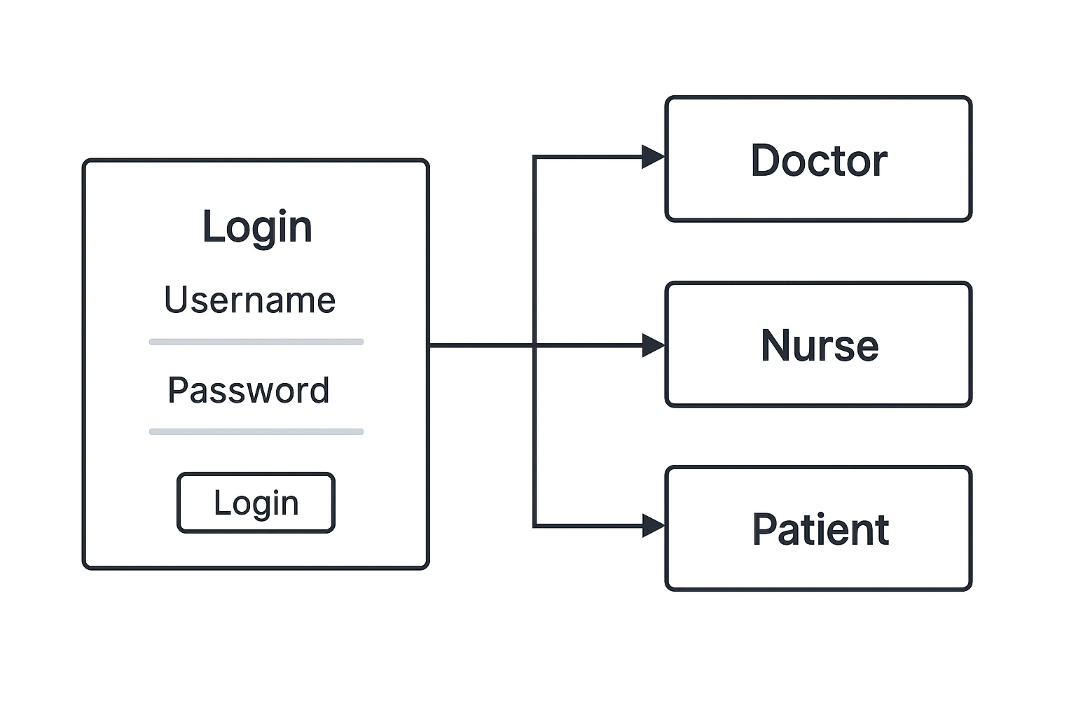 README - Role Management with Django/Gihub: https://github.com/loic-houchi/MultipleuserDjango
