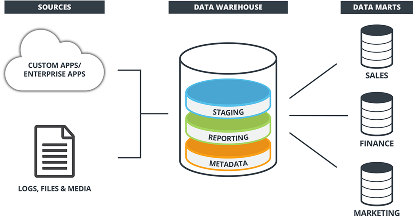 📊 Understanding Data Warehousing: The Backbone of Data-Driven Decisions